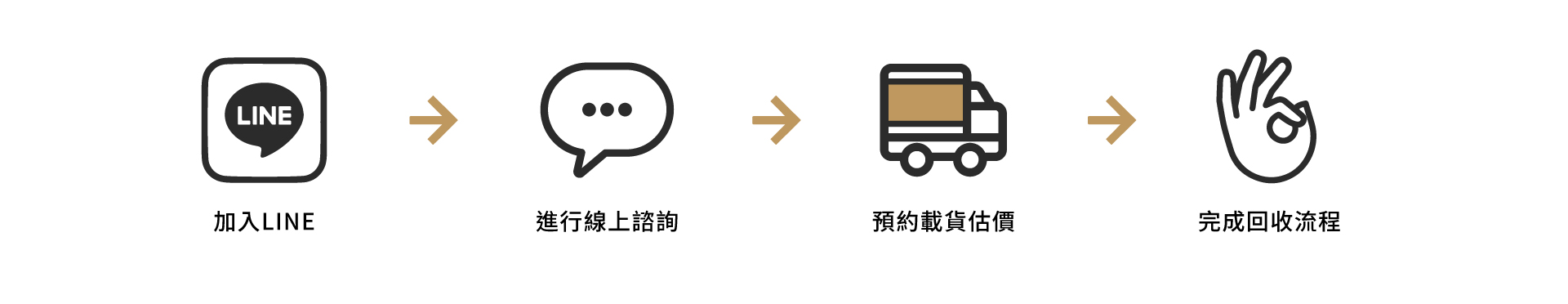 二手辦公家具收購流程 - 免費估價、快速收購